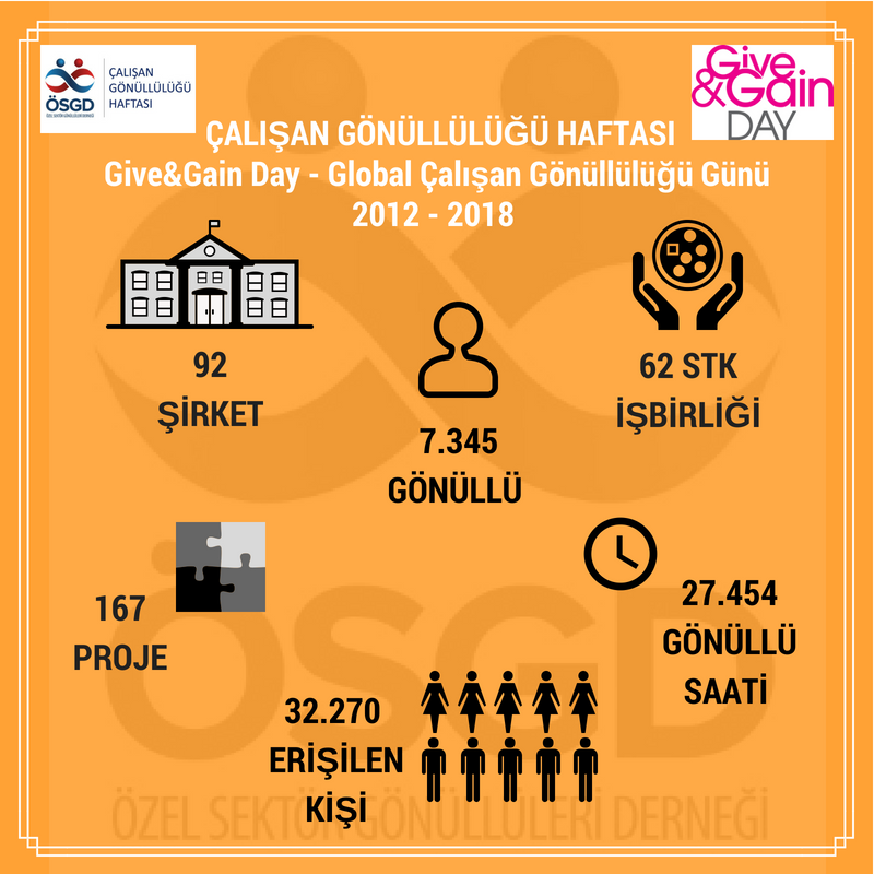 "Çalışan Gönüllülüğü Haftası - Give & Gain Day" Yedinci Yılında 2655 Kişiye Ulaştı.